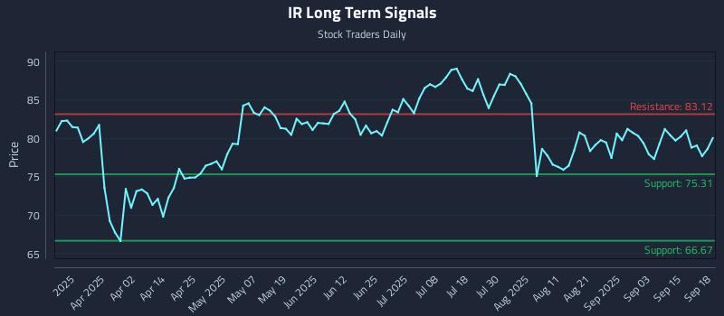 IR Long Term Analysis for September 18 2025