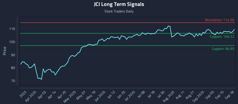 JCI Long Term Analysis for September 18 2025