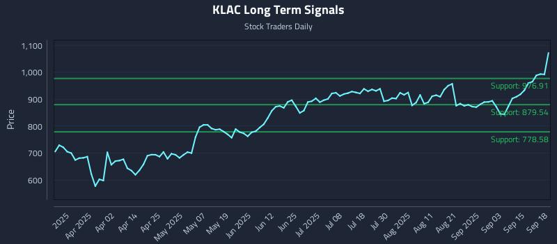 KLAC Long Term Analysis for September 18 2025