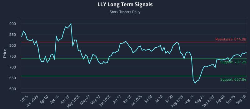 LLY Long Term Analysis for September 18 2025 LLY Long Term Analysis for September 18 2025