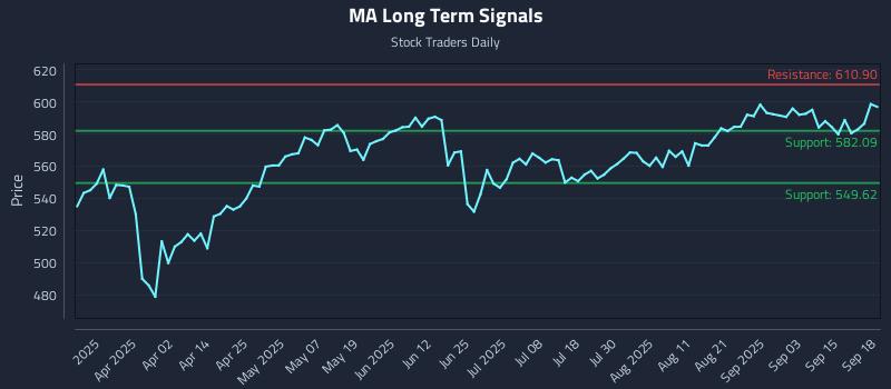 MA Long Term Analysis for September 18 2025