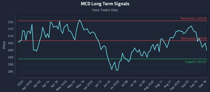 MCD Long Term Analysis for September 18 2025