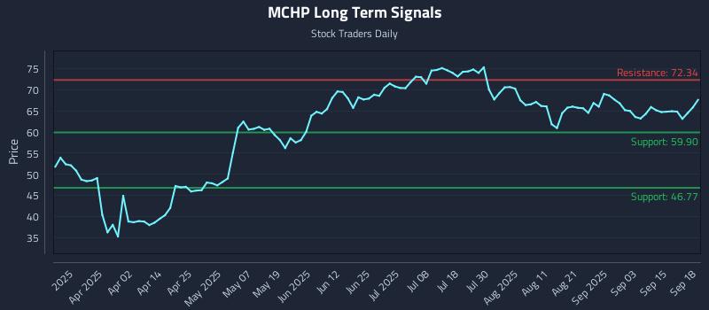 MCHP Long Term Analysis for September 18 2025