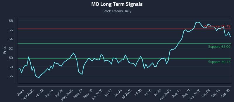 MO Long Term Analysis for September 18 2025