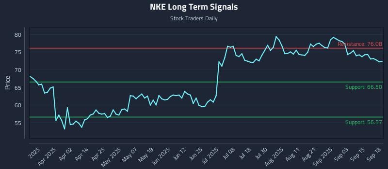 NKE Long Term Analysis for September 18 2025