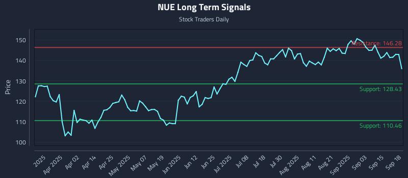 NUE Long Term Analysis for September 18 2025