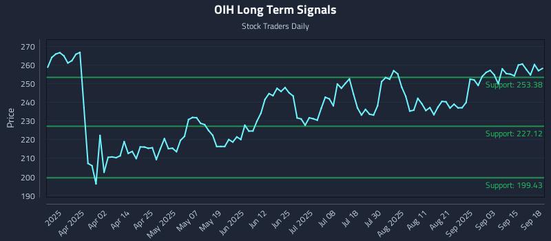OIH Long Term Analysis for September 18 2025