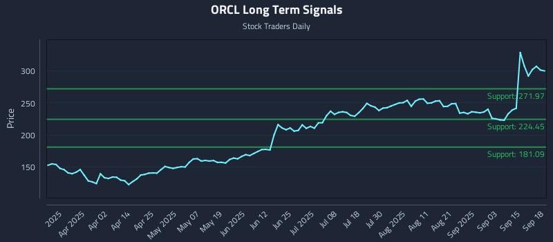ORCL Long Term Analysis for September 18 2025