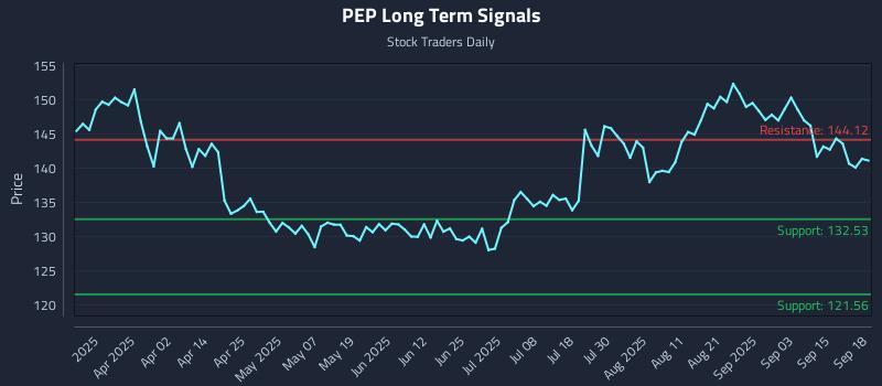PEP Long Term Analysis for September 18 2025