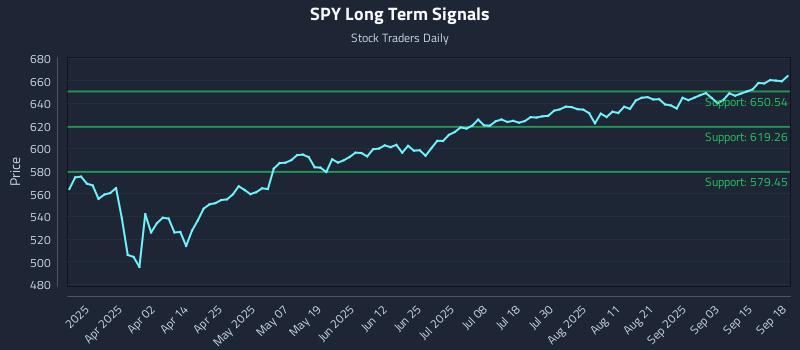 SPY Long Term Analysis for September 18 2025
