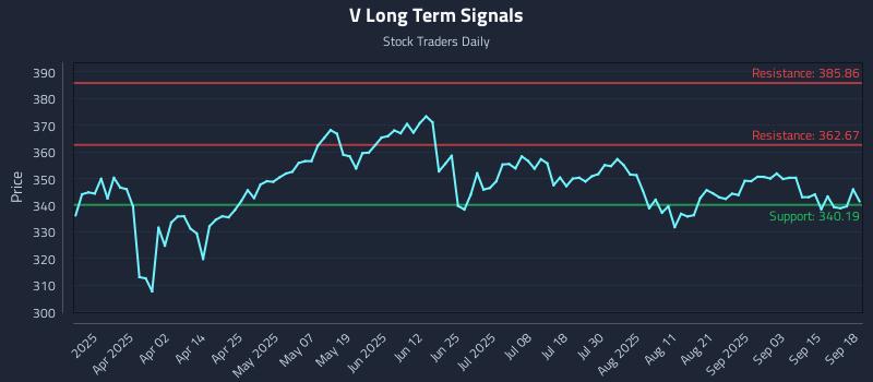 V Long Term Analysis for September 18 2025