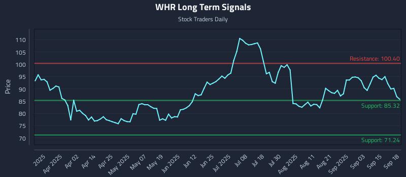 WHR Long Term Analysis for September 18 2025