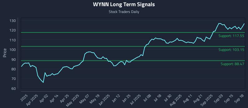 WYNN Long Term Analysis for September 18 2025 WYNN Long Term Analysis for September 18 2025