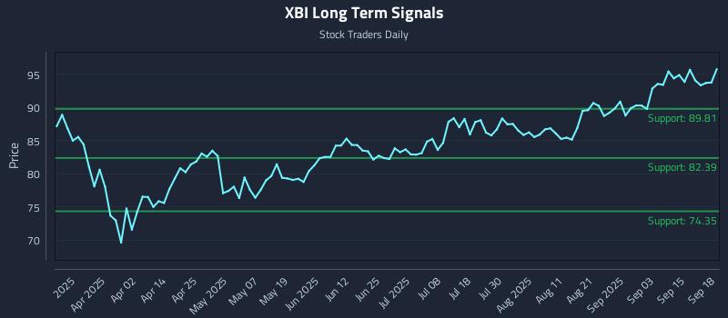 XBI Long Term Analysis for September 18 2025