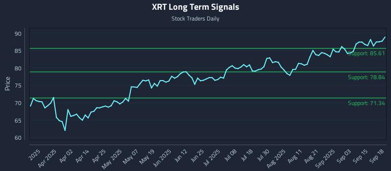 XRT Long Term Analysis for September 18 2025 XRT Long Term Analysis for September 18 2025