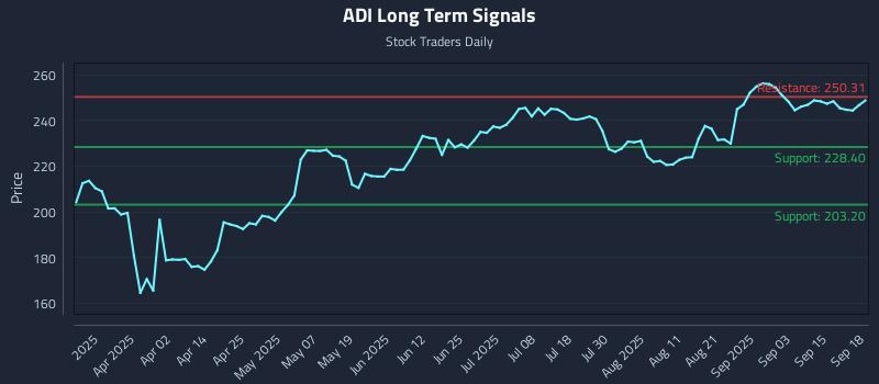 ADI Long Term Analysis for September 18 2025