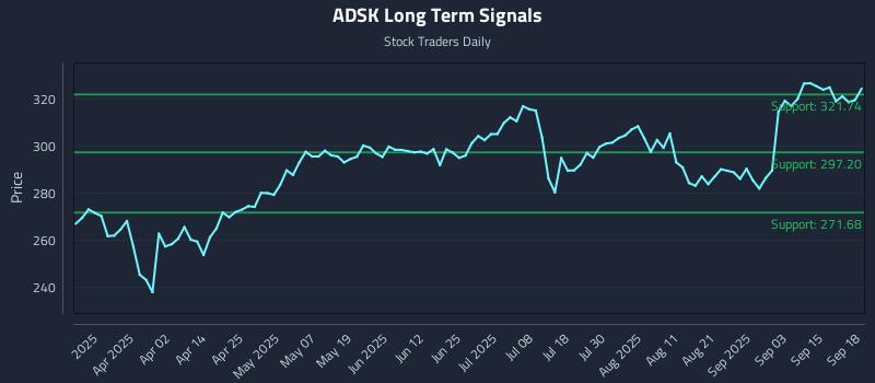 ADSK Long Term Analysis for September 18 2025 ADSK Long Term Analysis for September 18 2025