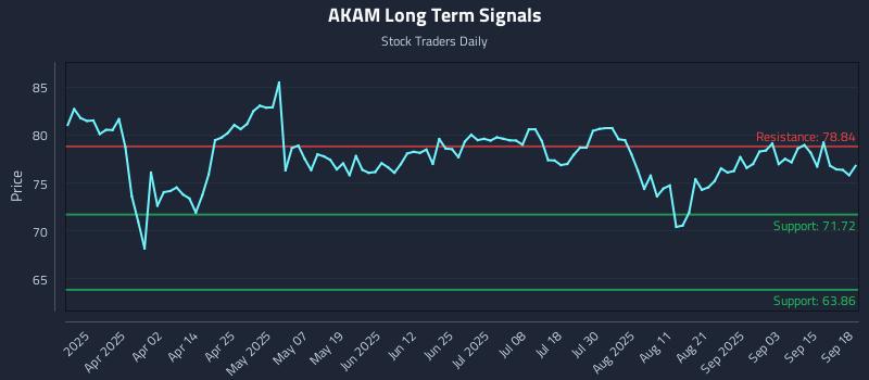 AKAM Long Term Analysis for September 18 2025