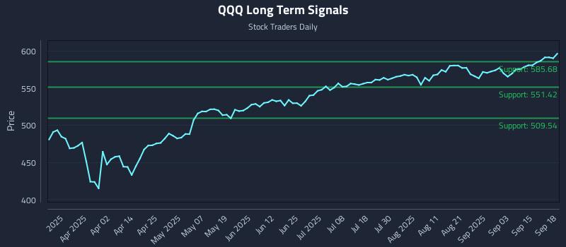 QQQ Long Term Analysis for September 18 2025