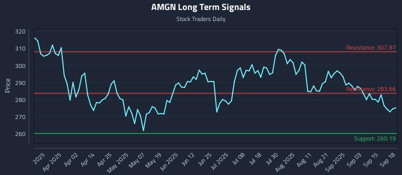 AMGN Long Term Analysis for September 18 2025 AMGN Long Term Analysis for September 18 2025