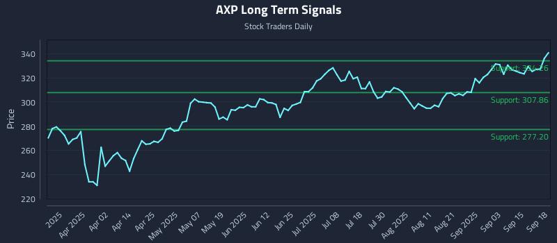 AXP Long Term Analysis for September 18 2025