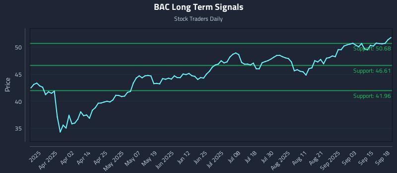 BAC Long Term Analysis for September 18 2025