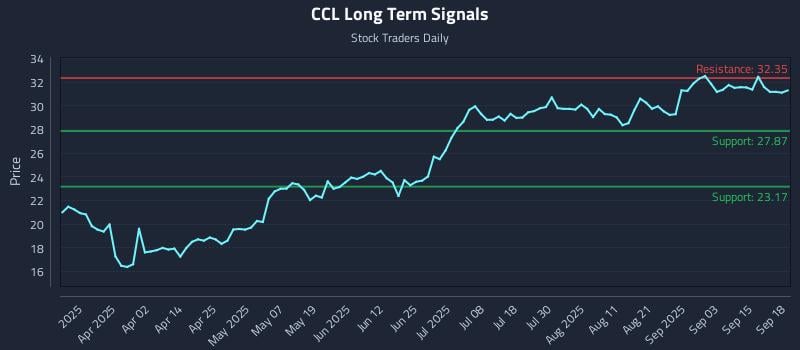 CCL Long Term Analysis for September 18 2025 CCL Long Term Analysis for September 18 2025