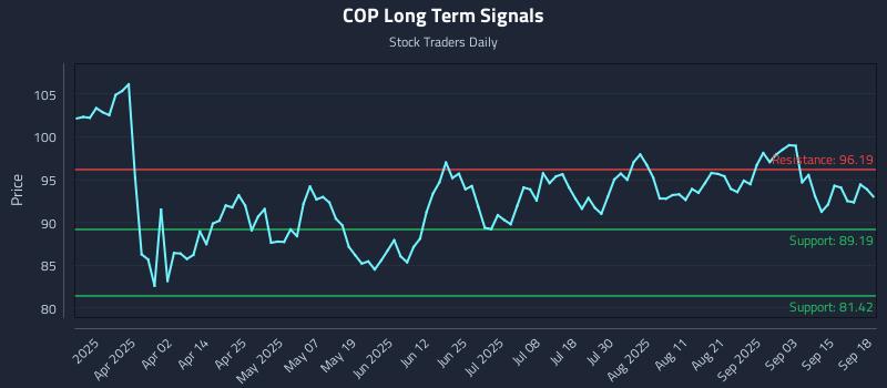 COP Long Term Analysis for September 18 2025