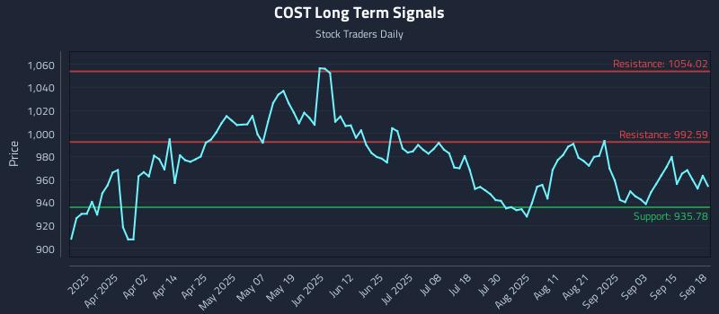 COST Long Term Analysis for September 18 2025 COST Long Term Analysis for September 18 2025