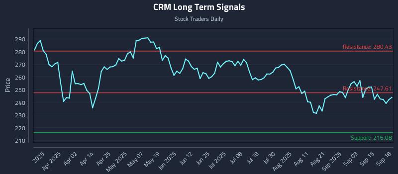 CRM Long Term Analysis for September 18 2025