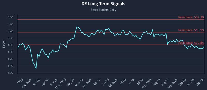 DE Long Term Analysis for September 18 2025 DE Long Term Analysis for September 18 2025