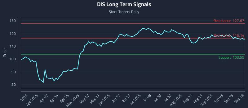DIS Long Term Analysis for September 18 2025