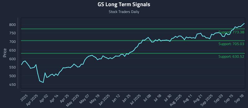 GS Long Term Analysis for September 18 2025 GS Long Term Analysis for September 18 2025