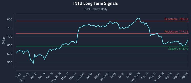 INTU Long Term Analysis for September 18 2025