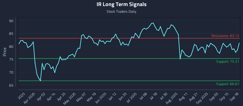 IR Long Term Analysis for September 18 2025
