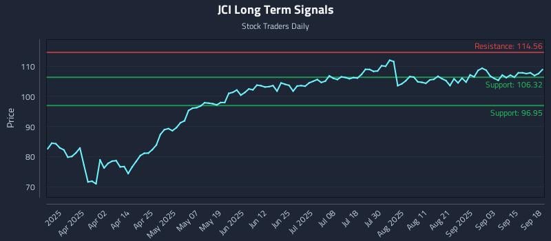 JCI Long Term Analysis for September 18 2025 JCI Long Term Analysis for September 18 2025