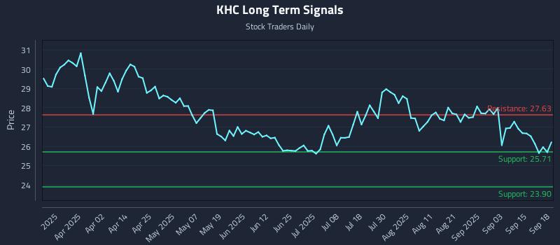 KHC Long Term Analysis for September 18 2025