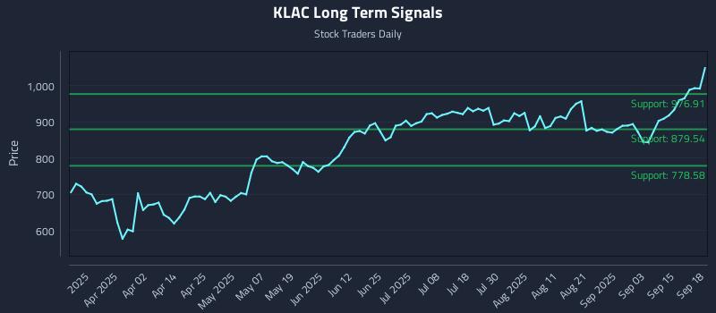 KLAC Long Term Analysis for September 18 2025 KLAC Long Term Analysis for September 18 2025