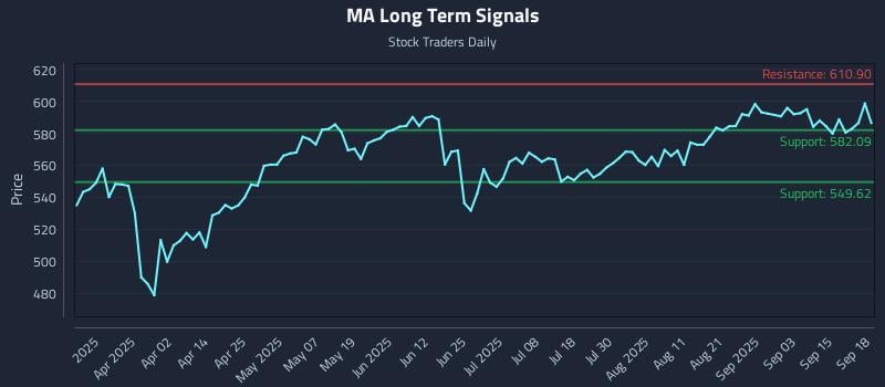 MA Long Term Analysis for September 18 2025