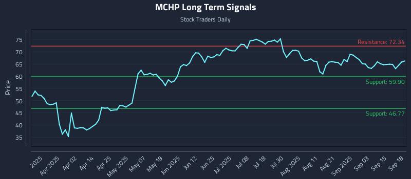 MCHP Long Term Analysis for September 18 2025 MCHP Long Term Analysis for September 18 2025