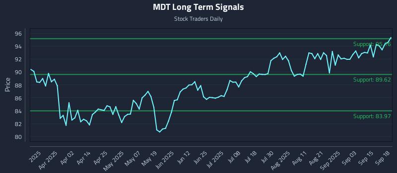 MDT Long Term Analysis for September 18 2025 MDT Long Term Analysis for September 18 2025