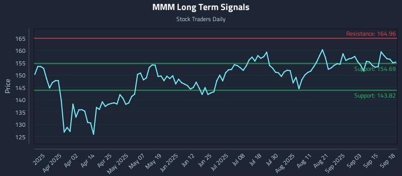 MMM Long Term Analysis for September 18 2025