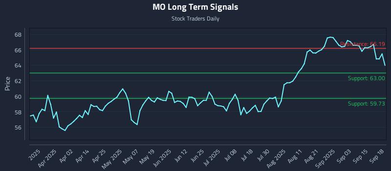 MO Long Term Analysis for September 18 2025