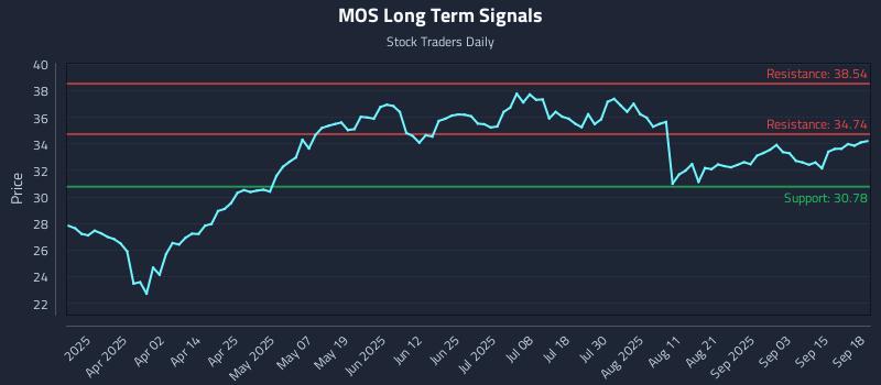 MOS Long Term Analysis for September 18 2025