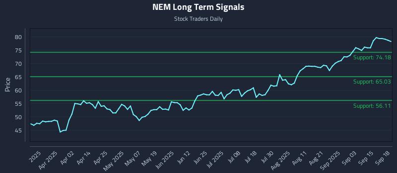 NEM Long Term Analysis for September 18 2025