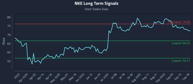 NKE Long Term Analysis for September 18 2025
