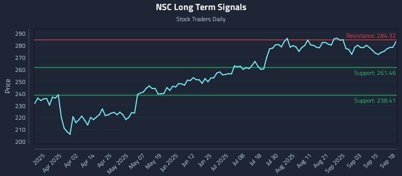 NSC Long Term Analysis for September 18 2025