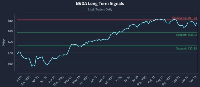 NVDA Long Term Analysis for September 18 2025