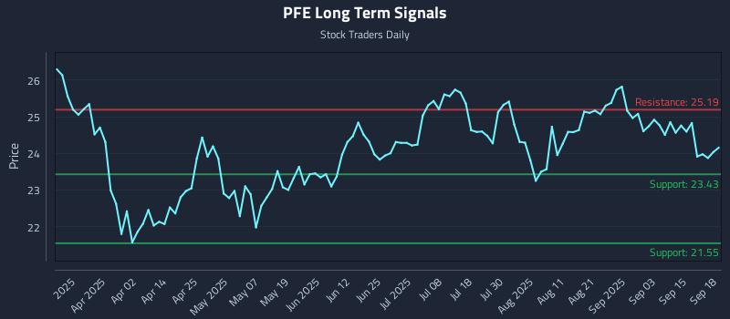 PFE Long Term Analysis for September 18 2025