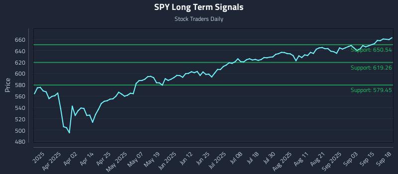 SPY Long Term Analysis for September 18 2025 SPY Long Term Analysis for September 18 2025